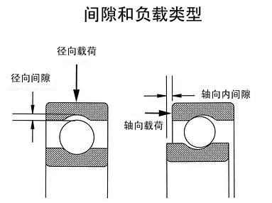 軸承間隙和負載（zǎi）類型